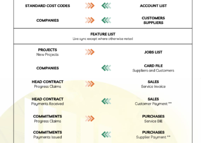 Procore MYOB Integration Map