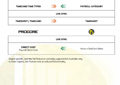 Procore MYOB Integration Map